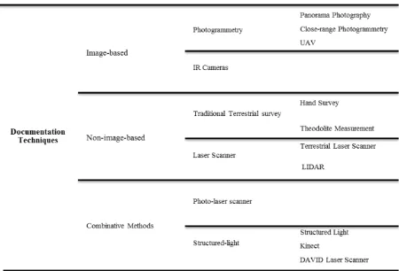 Figure 1. The categorization of documentation techniques 