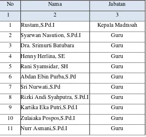 Tabel 4.3 Struktur Organisasi MTs. Islamiyah Medan 