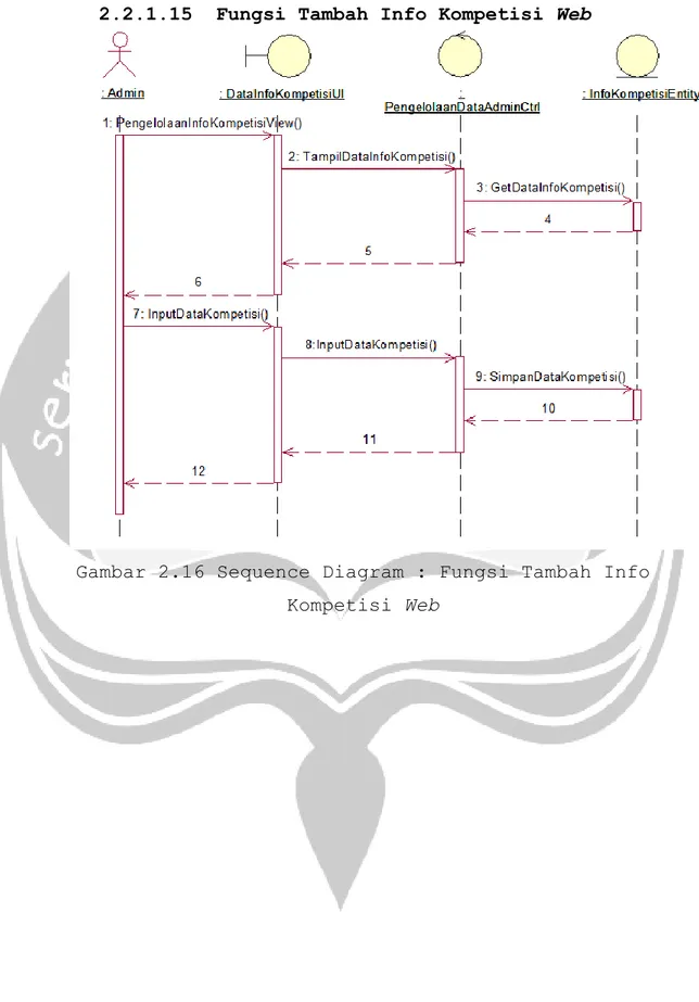 Gambar 2.16 Sequence Diagram : Fungsi Tambah Info  Kompetisi Web 