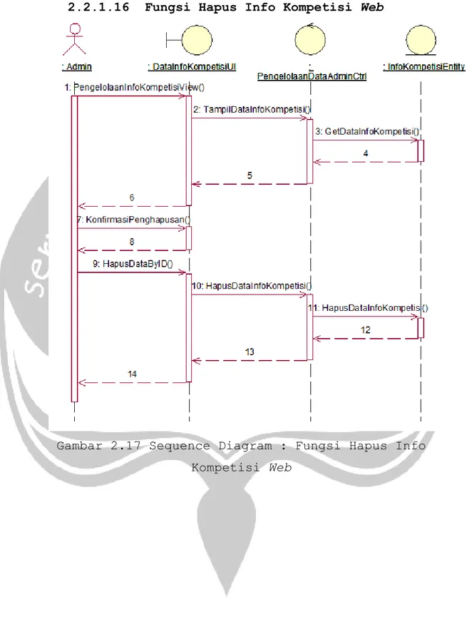 Gambar 2.17 Sequence Diagram : Fungsi Hapus Info  Kompetisi Web 