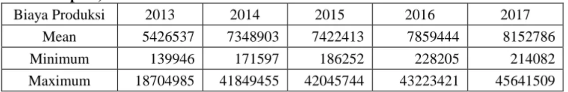 Tabel 4.1 Statistik Deskriptif Biaya Produksi Perusahaan TiapTahun (dalam jutaan  rupiah)