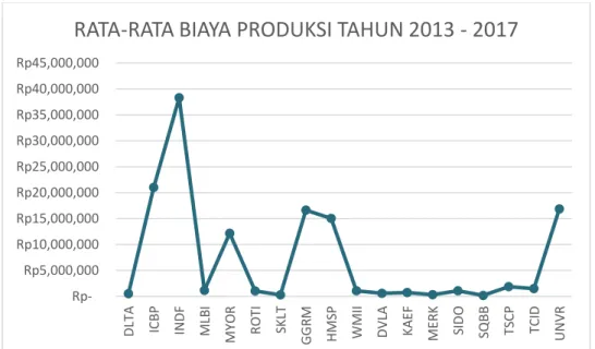 Gambar 4.1 Rata-RataBiaya Produksi Tahun 2013 - 2017  Sumber: Data lampiran 2