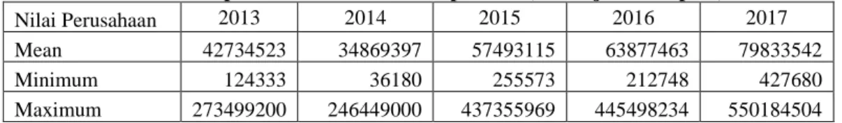 Tabel 4.2Statistik Deskriptif Nilai Perusahaan TiapTahun (dalam jutaan rupiah)