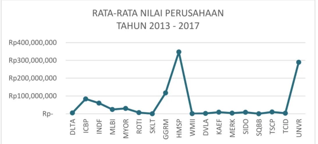 Gambar 4.2Rata-RataNilai Perusahaan Tahun 2013 - 2017  Sumber: data lampiran 3