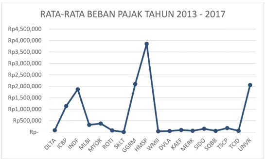 Gambar 4.4 Rata-RataBeban Pajak Tahun 2013 - 2017  Sumber: data lampiran 5