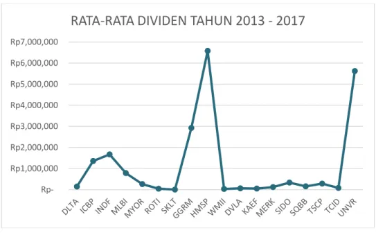 Gambar 4.5Rata –RataDividen Tahun 2013 - 2017  Sumber: data lampiran 6