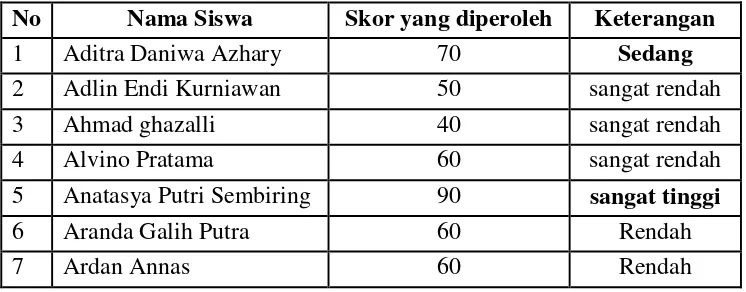 Tabel 4.5. Hasil Tes Materi Disiplin Kinerja Siswa Siklus I 