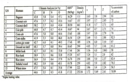 Tabel 2.1 Ultimate analysis of Biomassa (Raveendran et.al.)(Sumber : Raveendran 