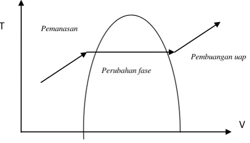 Gambar 2.4 T-V diagram (sumber : Yunus, A. Cengel. 1997) 