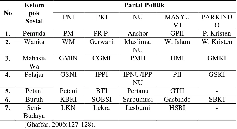 Tabel 1 Daftar Partai Politik dan Organisasi Sayap pada masa pasca-kemerdekaan 