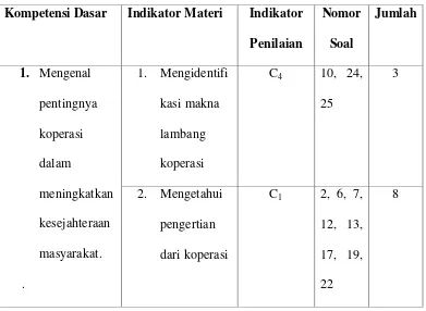 Tabel 3.4.  Kisi-Kisi Instrumen Post-test hasil belajar IPS siswa Kelas IV 