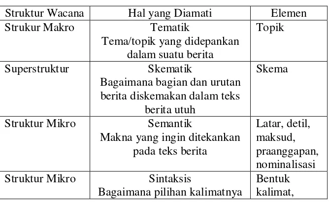 Tabel I.1. Elemen-elemen dalam wacana van Dijk 