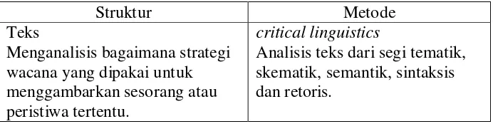 Tabel I.2. Teknik Analisis struktur wacana van Dijk 