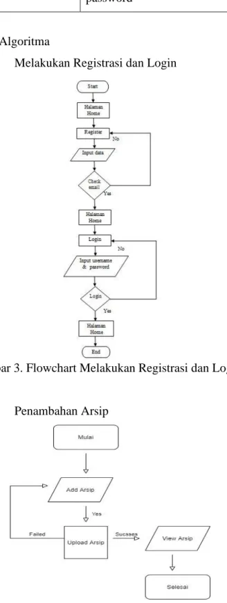 Gambar 4. Flowchart Add Arsip 