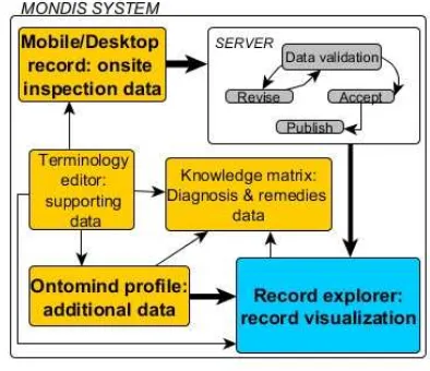 Figure 1. MONDIS system: dataflow 