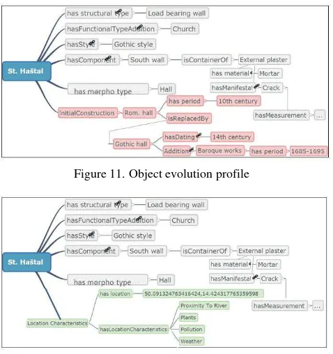 Figure 11. Object evolution profile 