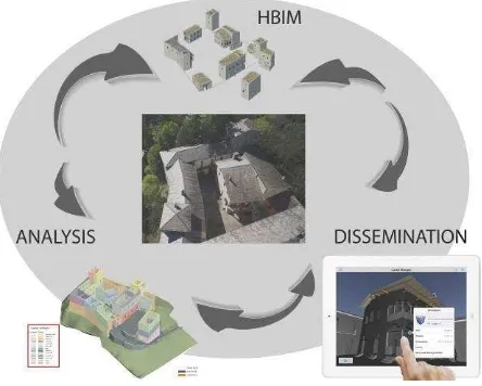 Fig. 2. The creation of a HBIM can be exploited for different purposes and user communities
