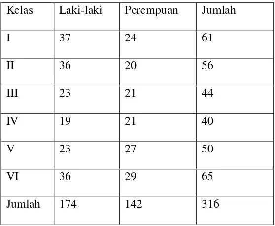 Tabel 4.1. Jumlah Siswa berdasarkan jenis kelamin 