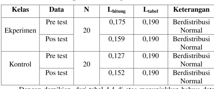Tabel 4.4. Ringkasan Tabel Uji Normalitas Data 