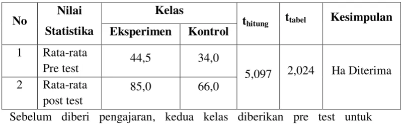 Tabel 4.5. Ringkasan Hasil Pengujian Hipotesis 