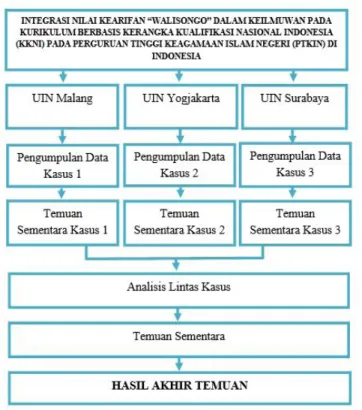Gambar 3.2 Alur Analisis Data Lintas Kasus