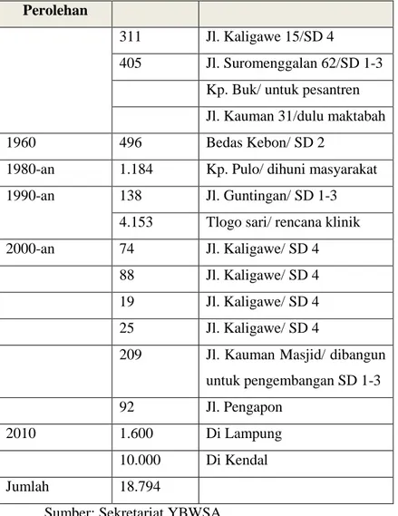 Tabel  3.2.  Daftar  Pembelian  Tanah  Yayasan  Badan  Wakaf Sultan Agung 