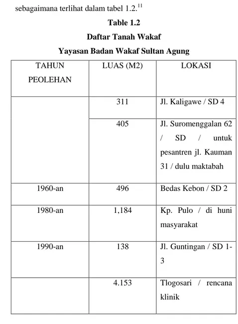 Table 1.2  Daftar Tanah Wakaf 