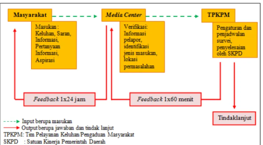 Tabel 1. Jumlah Bentuk Masukan  Media Center Tahun 2012-2014 