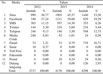 Tabel 4. Masukan berdasarkan Media pada Media Center  Tahun 2012-2014 