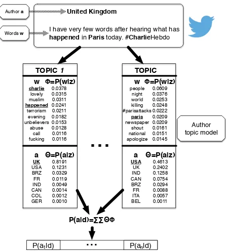 Figure 1: Example of a tweet d mapped into an author topicmodel of size T.