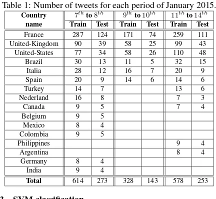 Table 1: Number of tweets for each period of January 2015.   