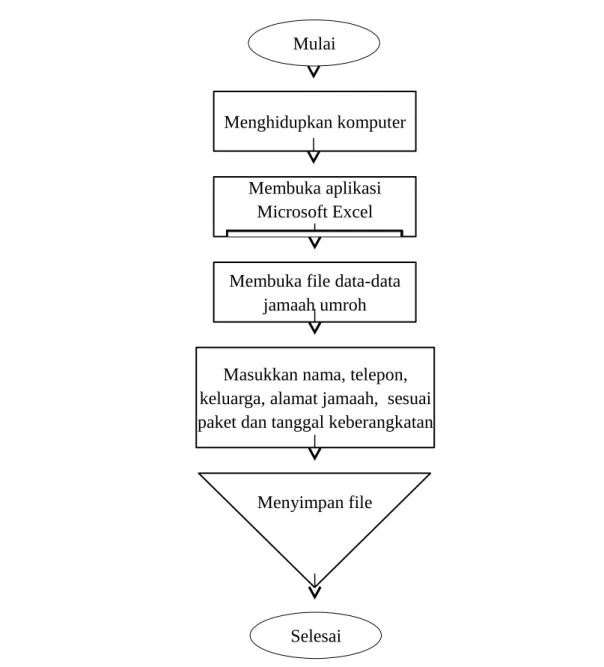 Gambar 2.6 Flow Map Menginput Data-data Calon Jamaah Umroh
