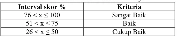 Tabel 3.2 Kriteria Pelaksanaan Kelas Belajar 