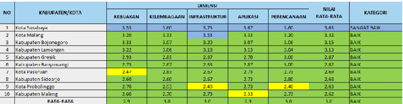 Gambar 4.4 Ranking PeGI Tingkat Kabupaten / Kota di Jawa Timur Tahun 2015 