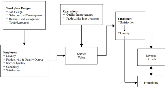 Gambar  2.3  merupakan  gambaran  umum  terkait  service  profit  chain  yang  menunjukkan  mengapa  kualitas  layanan  dapat  mempengaruhi  sisi  profitabilitas  bagi penyedia layanan