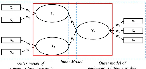Gambar 2.5 Inner dan Outer Model pada PLS-SEM  Sumber : (Hair et al., 2014) 