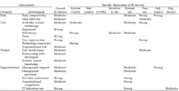 Gambar 2.9 Antecendants of specific dimensions of IS Success 