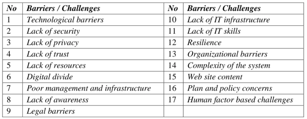 Tabel 2.6 Daftar Barriers / Challenges Pada Penerapan e-Government  No  Barriers / Challenges  No  Barriers / Challenges 