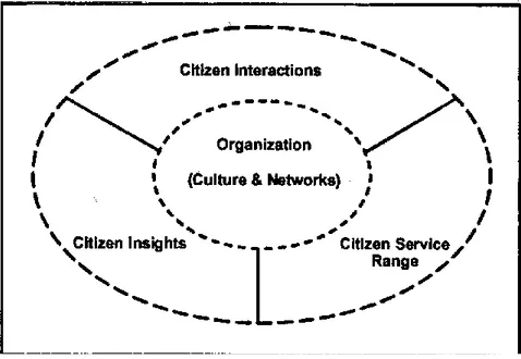 Gambar 2.6 Framework CiRM (Schellong, 2007) 