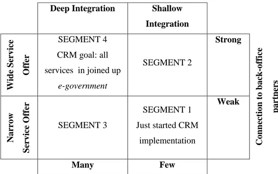 Gambar 2.8 Matriks tingkat kematangan CRM (Cottam, et al., 2004) 