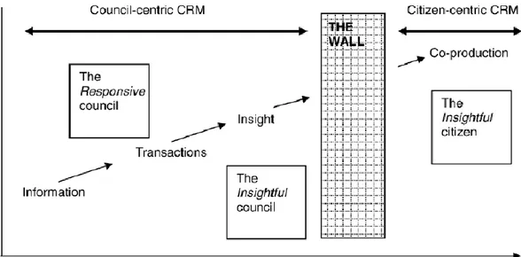 Gambar 2.9 Model kematangan CiRM (King, 2007)  