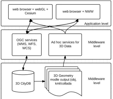 Figure 1. Three-level architecture for the 3D city model web application.  
