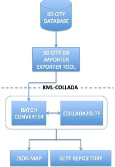 Figure 4 - Portion of the JSON map containing the references to  the glTF model and coordinates for geo-referencing the object 