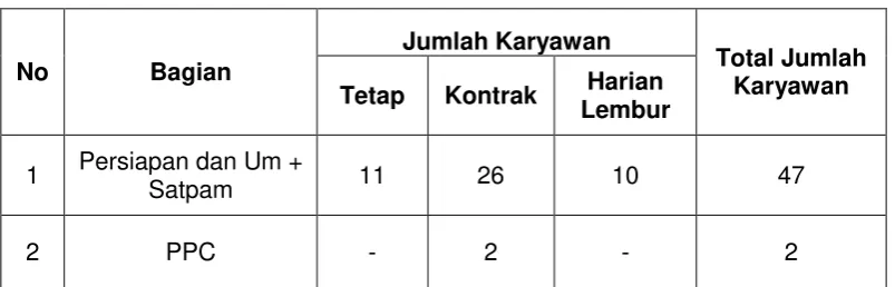 Tabel 2.3 Data jumlah tenaga kerja 