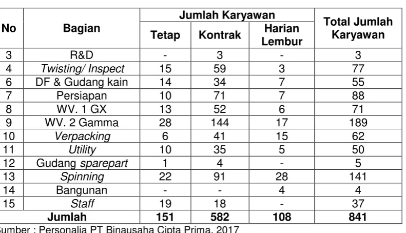 Tabel 2.3 Data jumlah tenaga kerja (lanjutan) 