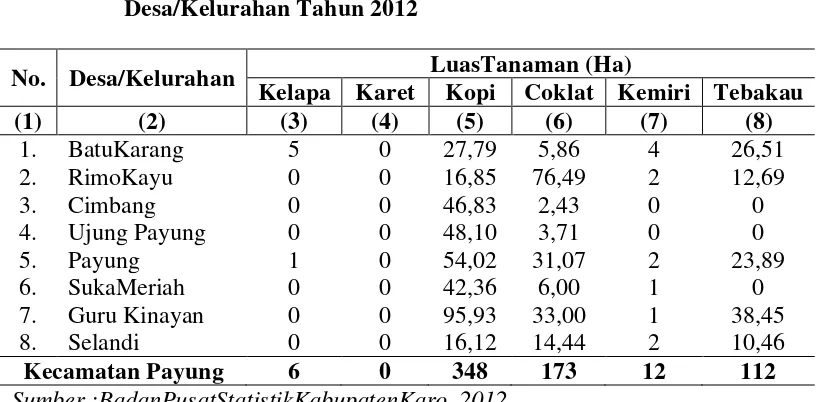 Tabel2. ProduksiTanaman Perkebunan Rakyat MenurutJenisTanaman 
