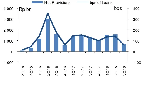 Fig. 1:  Net Interest Income (Rp bn) and NIMs (%) 