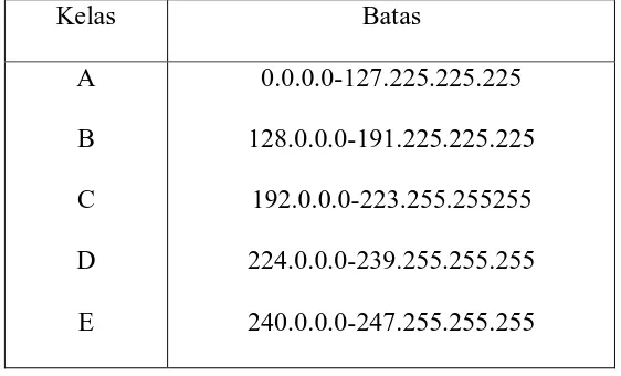 Tabel 2.1 Kelas IP 