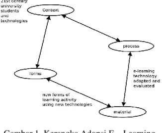 Gambar 1. Kerangka Adopsi E – Learning.  