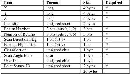 Table 1: Compact representation of a single point in the LAS file format. 